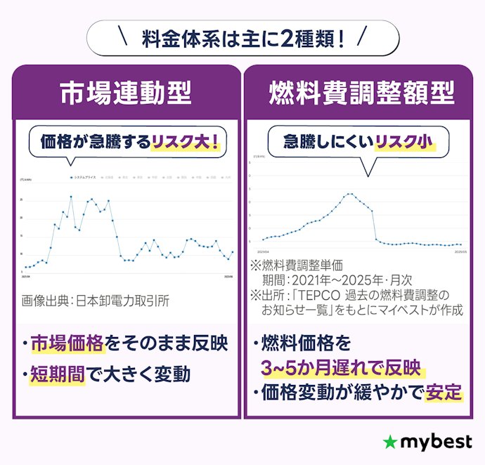 燃料費調整額型から選ぼう。リスクが大きい市場連動型は避けて