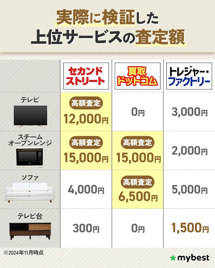 売りたい不用品によって選ぶべき業者は変わる。高価買取が期待できる業者を選ぼう