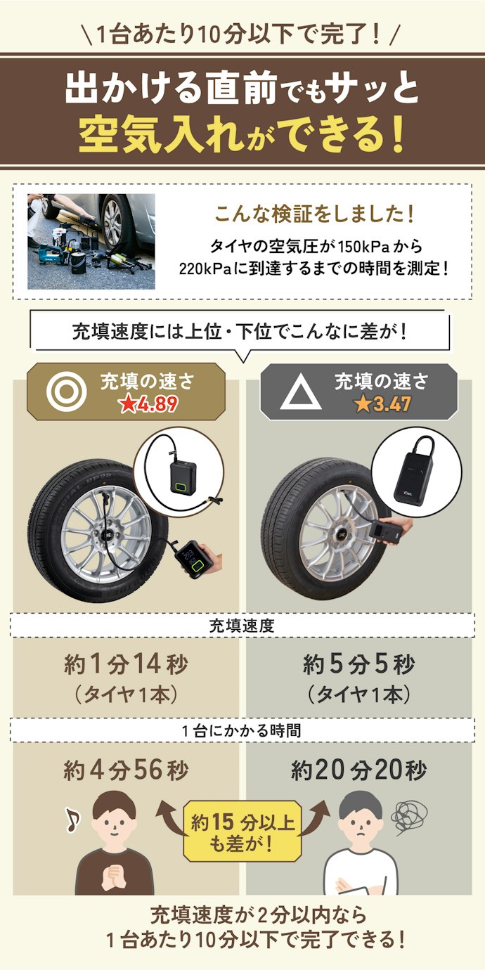 作業スピードは、タイヤ1本あたり2分以内で充填できるものがおすすめ
