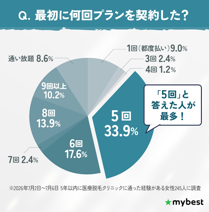 5回プランで料金を比較し、終了後に足りなかったら追加しよう