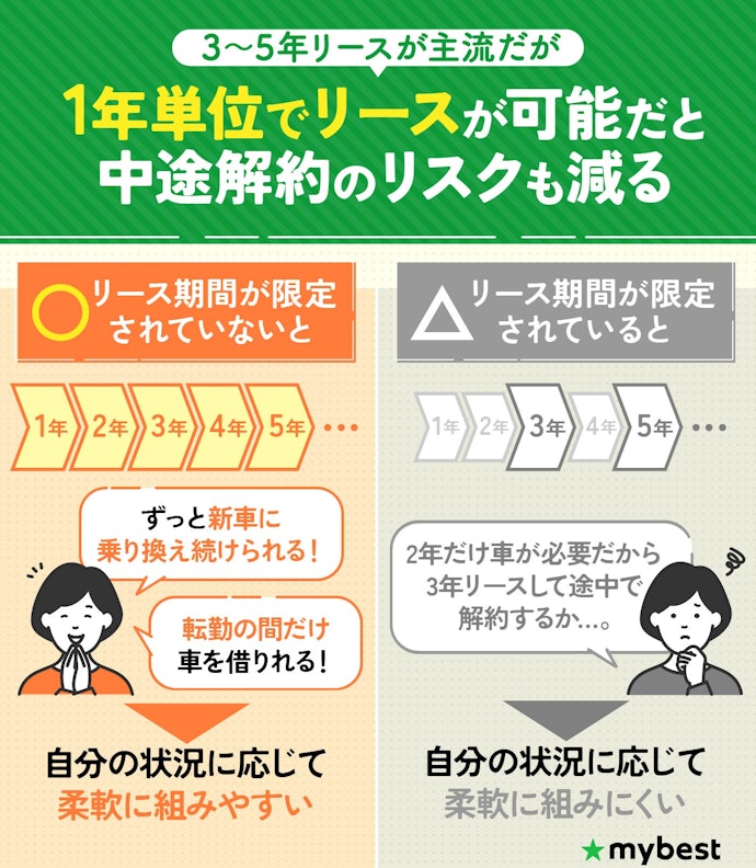 短期間だけ車が必要な人は、リース契約期間もチェック