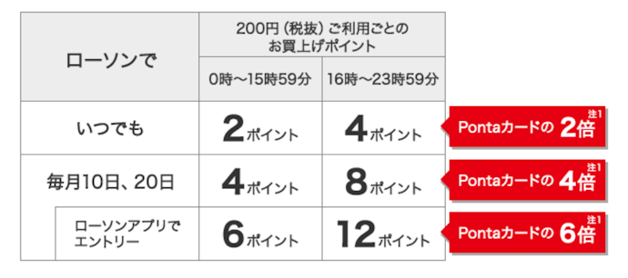 ローソンでのポイント還元率が高いクレジットカードを選ぼう