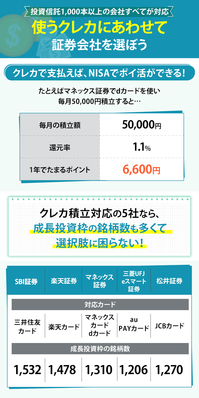 NISA口座で積立投資を考えている人は、クレカ積立の有無を見て