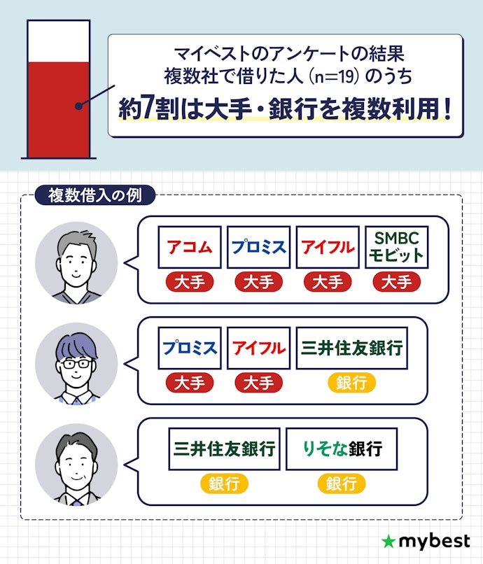 複数借入があっても大手・銀行は申し込む価値あり。それでも審査に落ちたら中小消費者金融を検討しよう