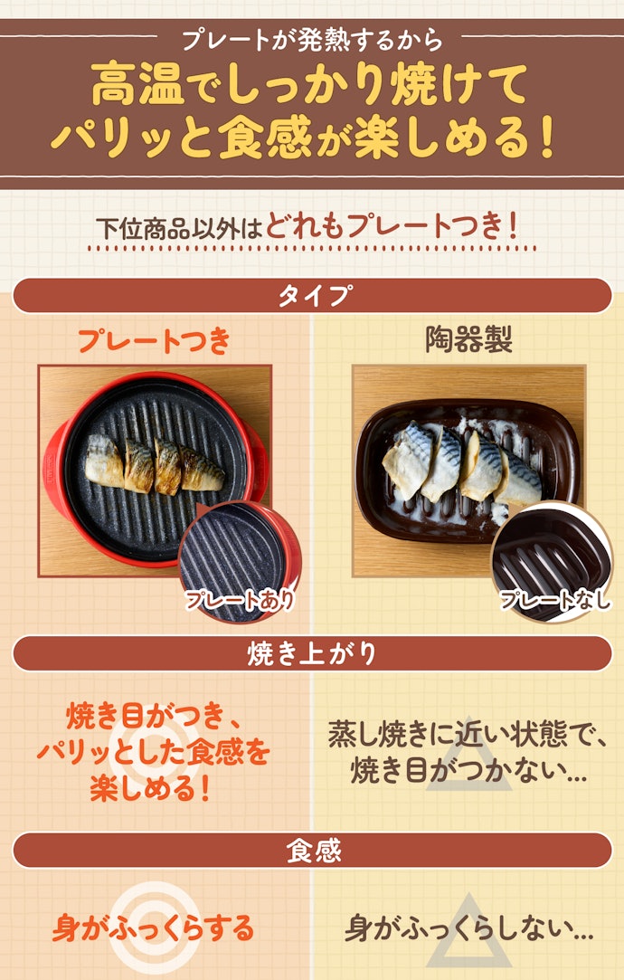 タイプを選ぼう。焼き目がつくプレートつきがおすすめ