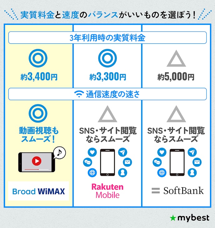 料金と速度のバランスがいいポケット型WiFiを選ぼう