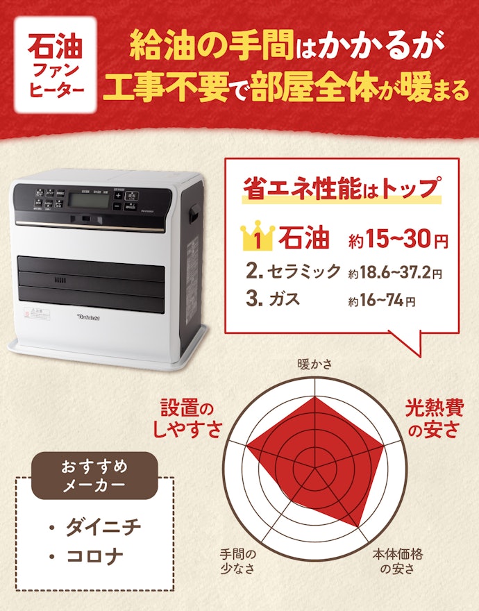 ガス栓がない賃貸の人は石油ファンヒーターを選んで