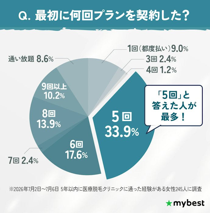 回数プランは、最初は5回で契約するのがおすすめ