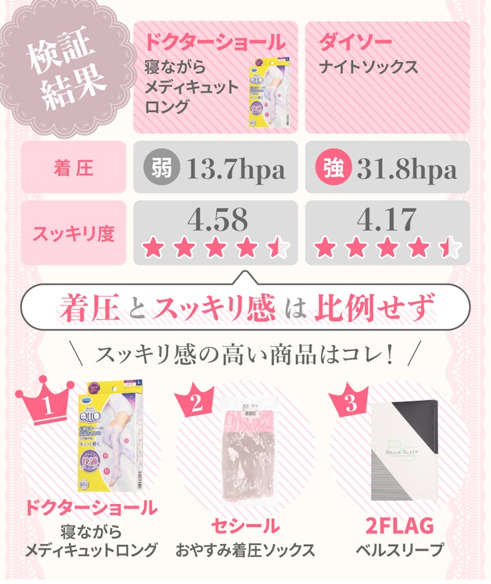 ① 着圧とスッキリ感に関係性はない!弱くても高評価の商品あり