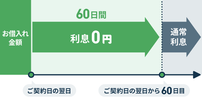 返済シミュレーションも活用しよう!