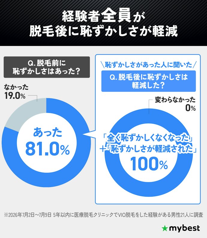 メンズVIO脱毛は恥ずかしい?