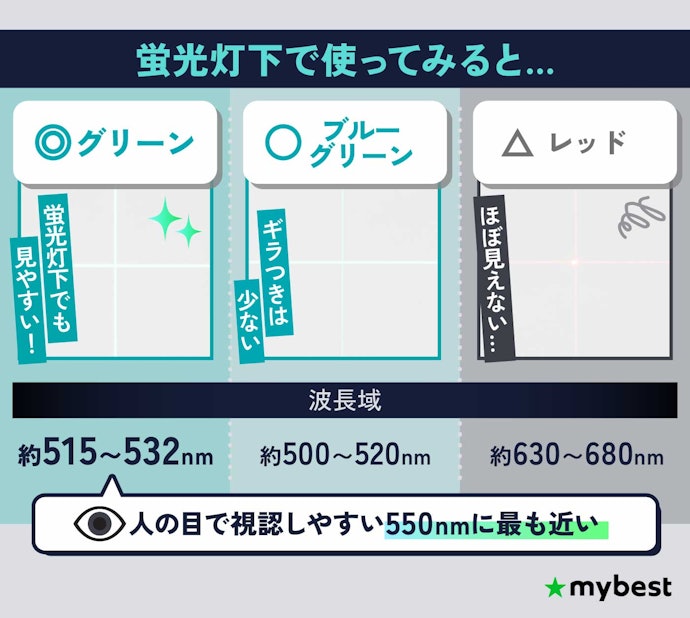 レーザーの色・種類は視認性の高いグリーンレーザー一択!