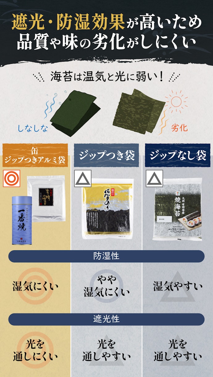保存性の高さも大事!長持ちさせるなら、缶またはジップつきアルミ袋を