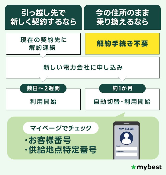 電力会社の乗り換え手順は?手続きは最短5分!