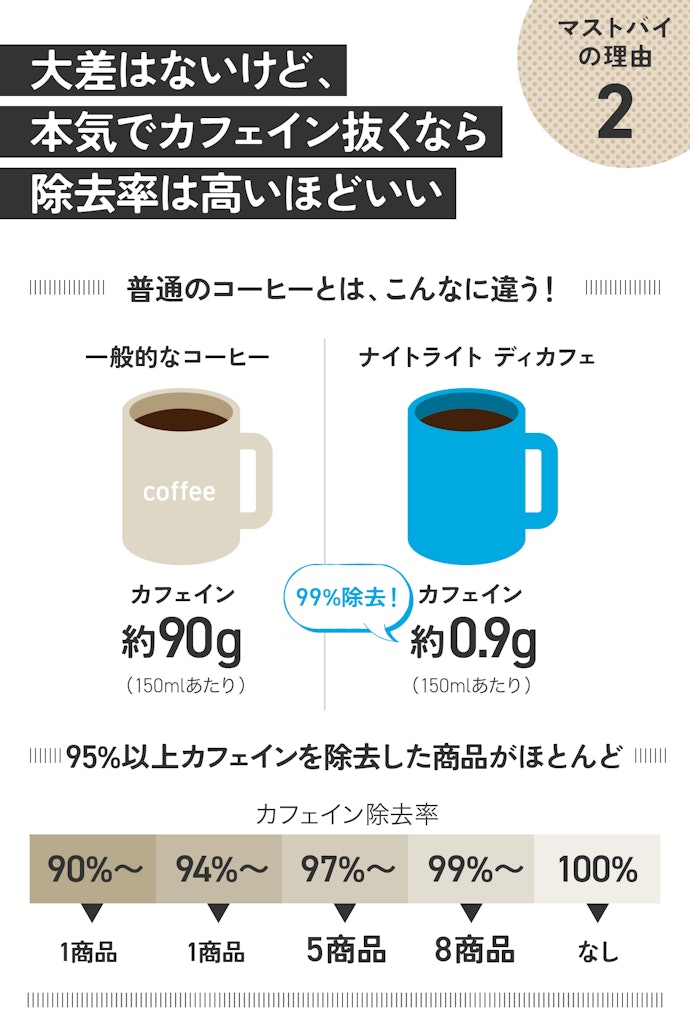 理由②:カフェイン除去率99%で「カフェインを本気で摂りたくない」人にも◎