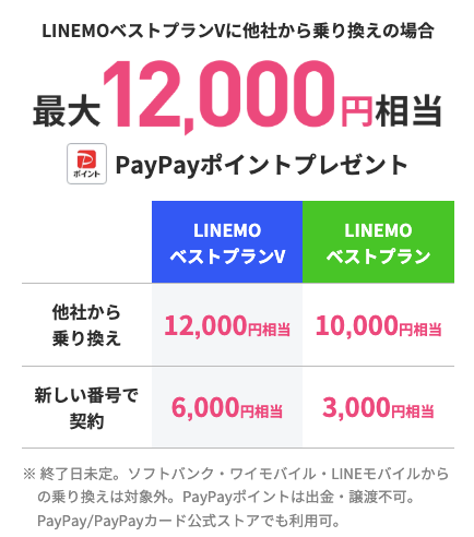 LINEMOベストプランVの申し込みなら、乗り換えで12,000ポイント。新規契約でも10,000ポイントもらえる