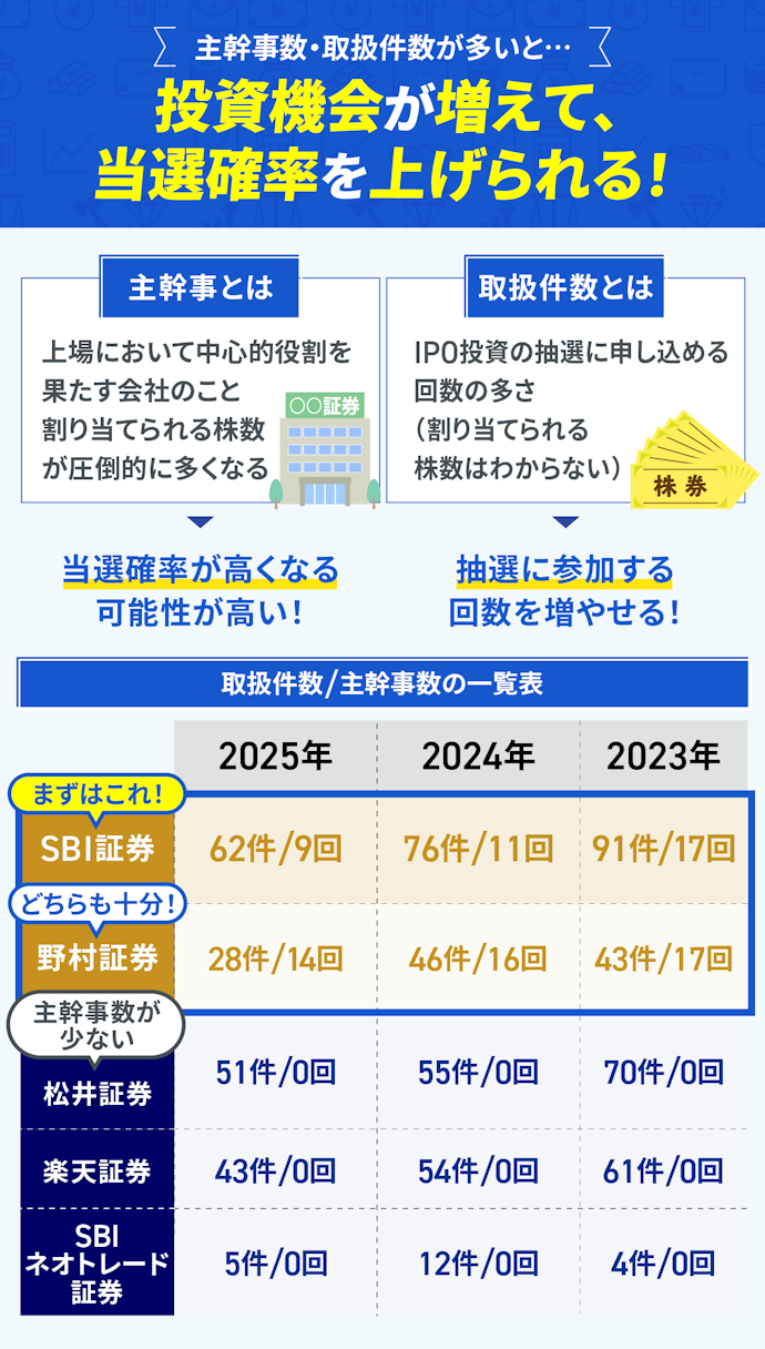 主幹事数・取扱件数が多い証券会社から選ぶのがおすすめ