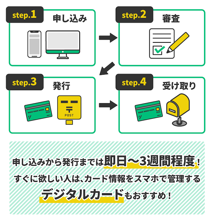 カード発行の流れ。即日発行ができるものも