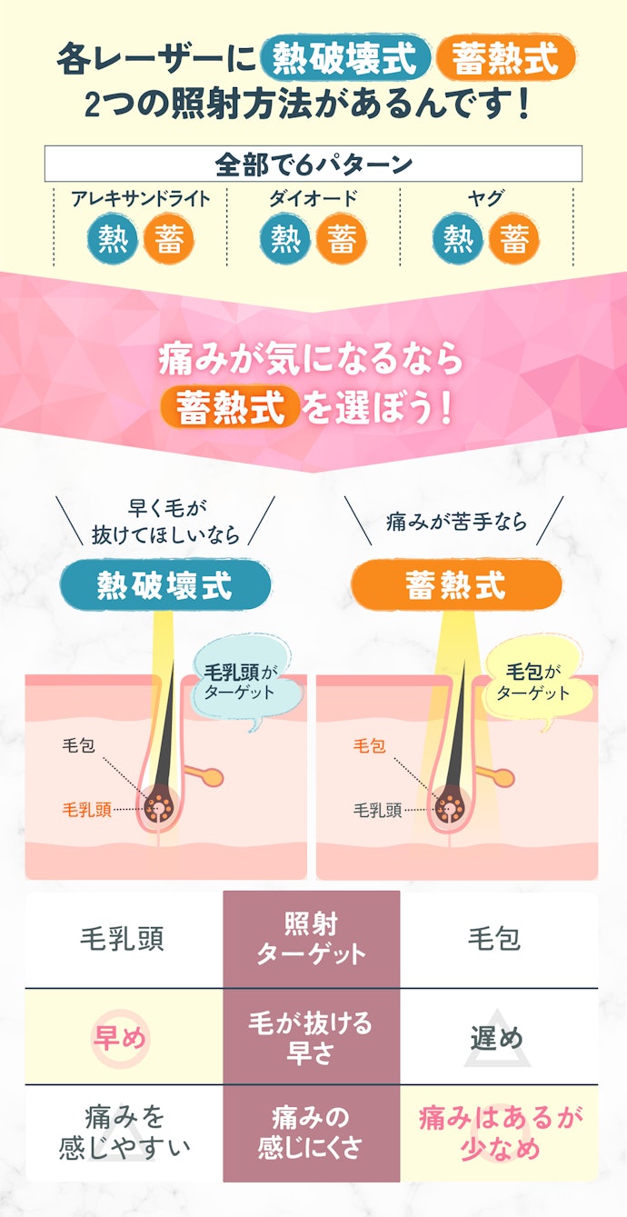 基本はクリニックにお任せでOKだが、自分で選びたい人はレーザーの当て方の違いを理解しよう