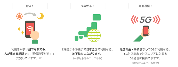 通信速度が速く、つながりやすい