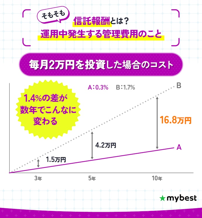 信託報酬が低コストなバランスファンドを選ぼう