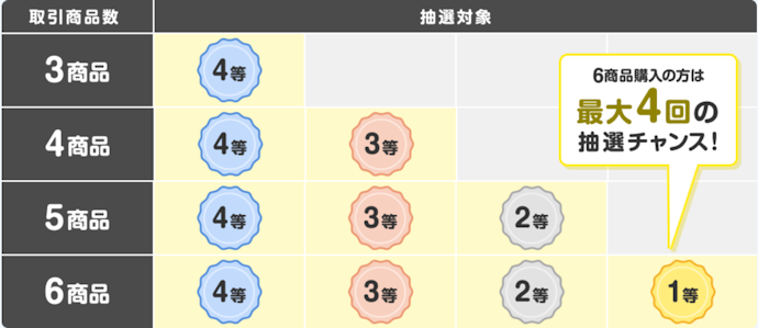 3商品以上の取引で最大1万円分の景品が当たる