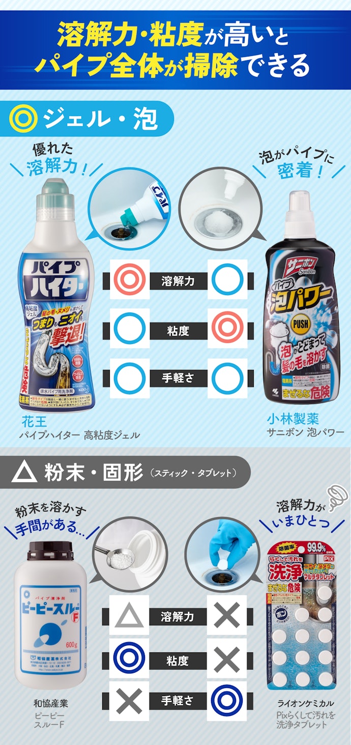 形状は主に4種類。ヌメリ・詰まりの解消には、ジェル・泡が失敗しにくい