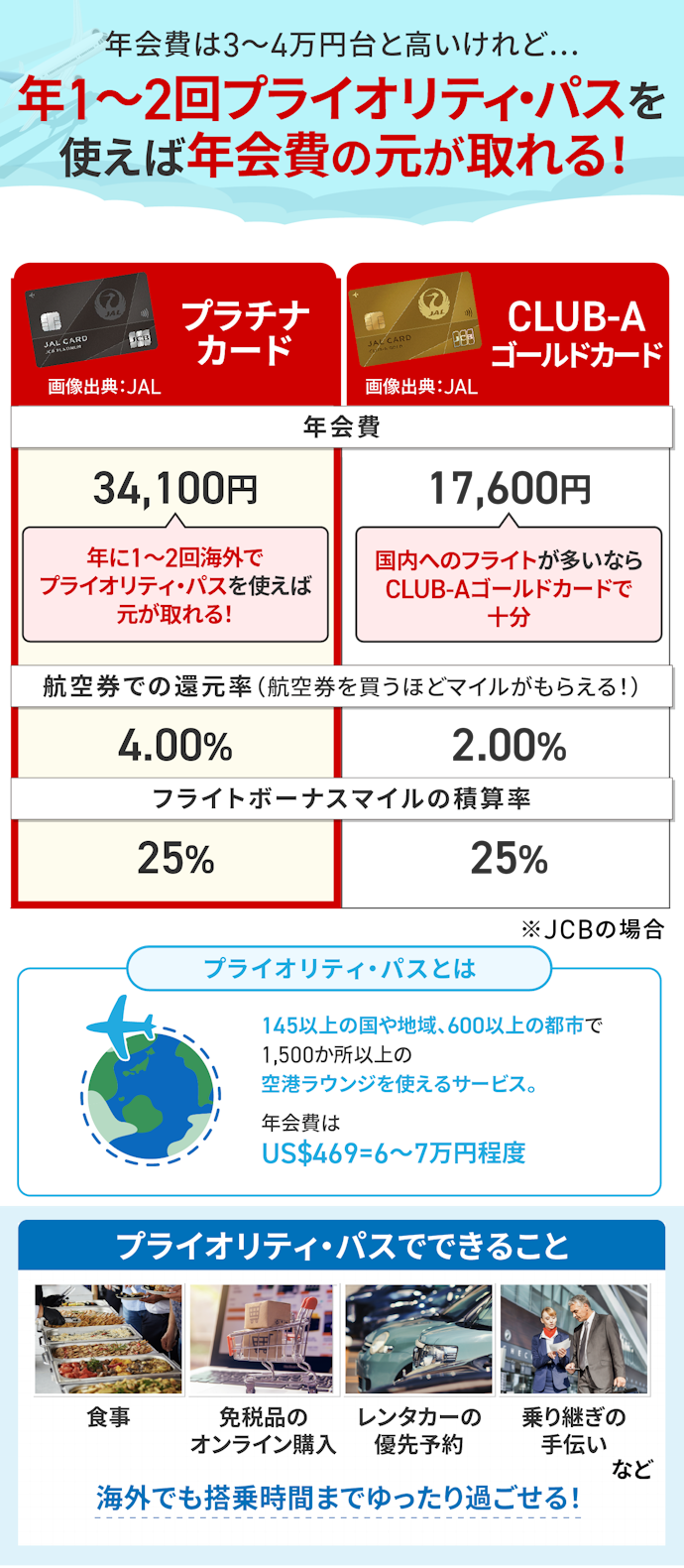 年1〜2回以上海外に行くならプライオリティ・パスが使えるプラチナカードがおすすめ