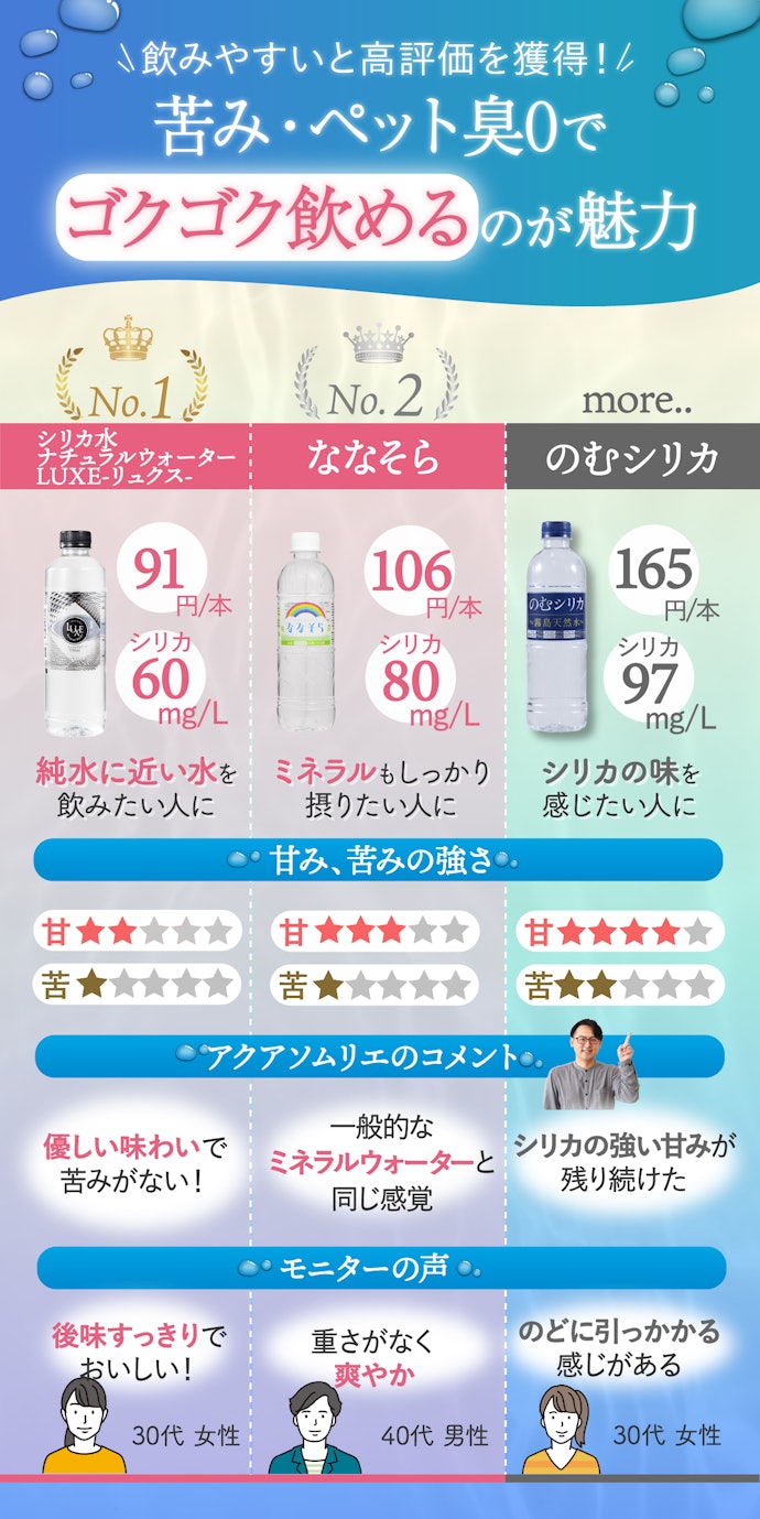 毎日飲むなら、シリカのクセがなくおいしい「シリカ水 ナチュラルウォーターLUXE-リュクス-」か「ななそら」がおすすめ