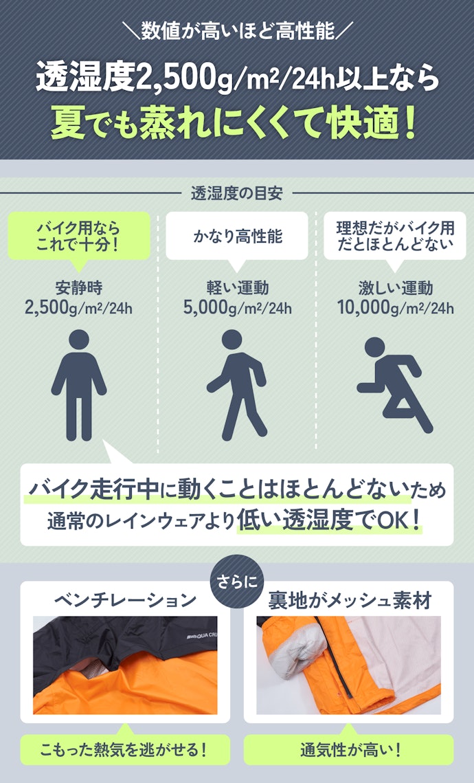 蒸れを軽減するなら、透湿度2,500g/m2/24h以上のものを選ぼう。裏地・ベンチレーションにも注目