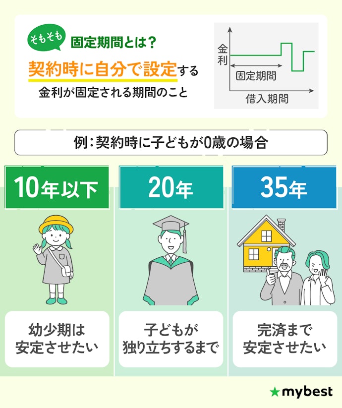 固定期間はライフイベントに合わせて設定するのがおすすめ