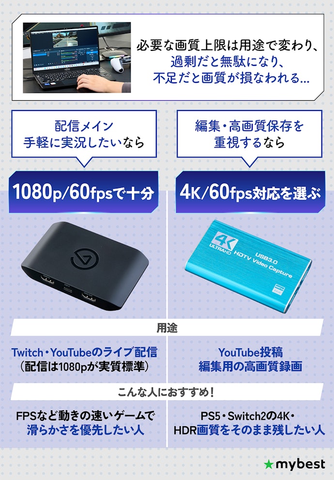 配信メインなら1080p/60fps、編集・高画質保存なら4K対応で選ぶ