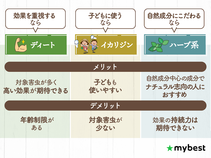 含有成分は主に3種類。目的に合わせて選ぼう
