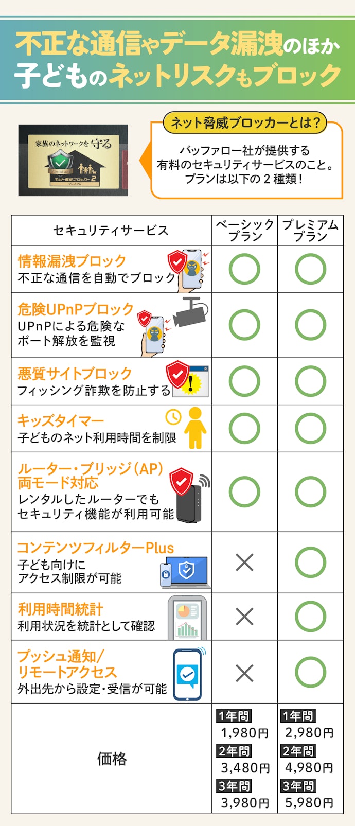 セキュリティも気になるなら、ネット脅威ブロッカーに対応しているルーターだと安心