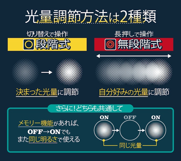 光量調節機能はマスト。無段階式がおすすめ