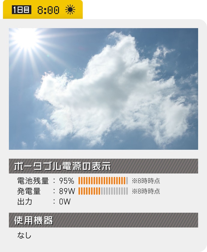 8時:発電は十分!ポータブル電源はほぼ満充電(95%)