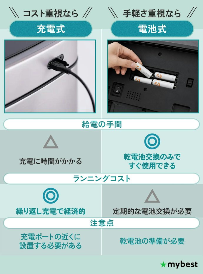 ランニングコストを抑えたいなら充電式、置き場所を選ばないなら電池式