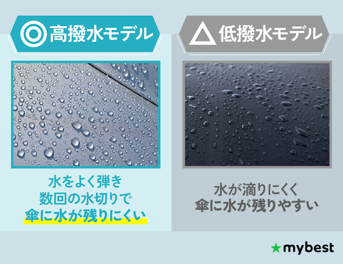 使用後もカバンにすぐに入れられるように撥水性の高い傘を選ぼう