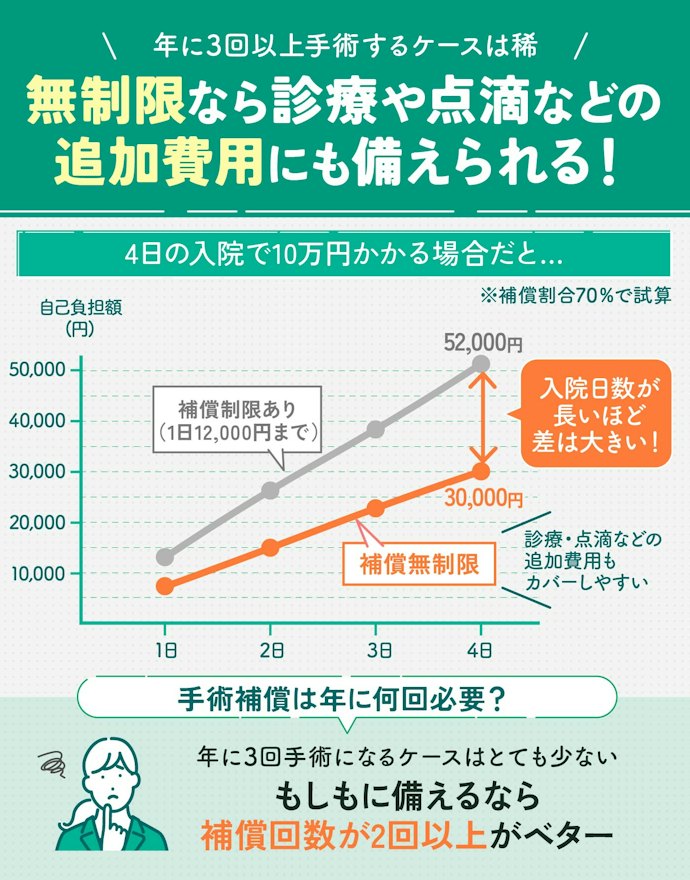 手術補償の年間限度回数が2回以上、手術や入院補償の限度日額は「無制限」の保険がおすすめ!