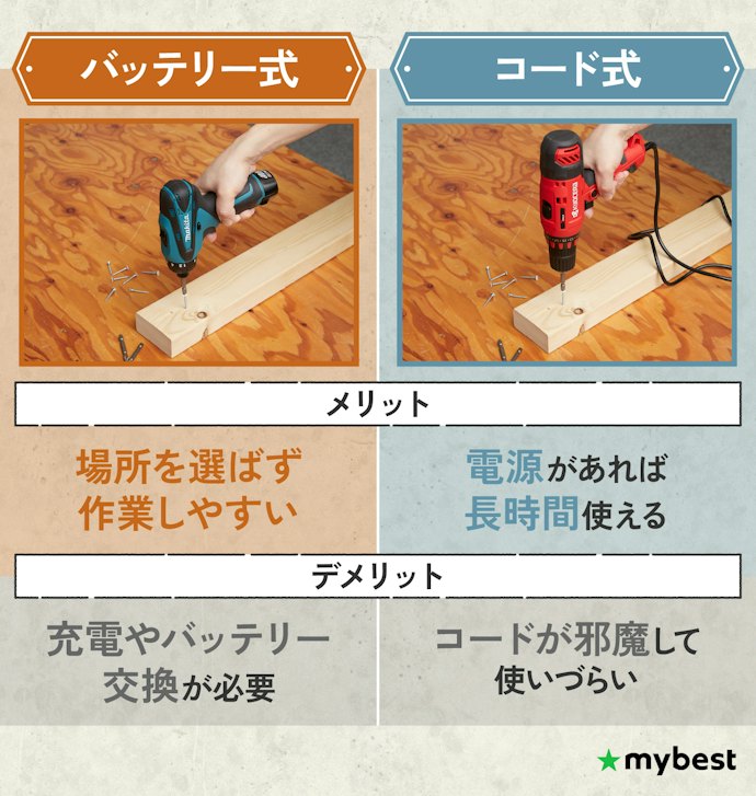 取り回しやすいバッテリー式(コードレス)がおすすめ