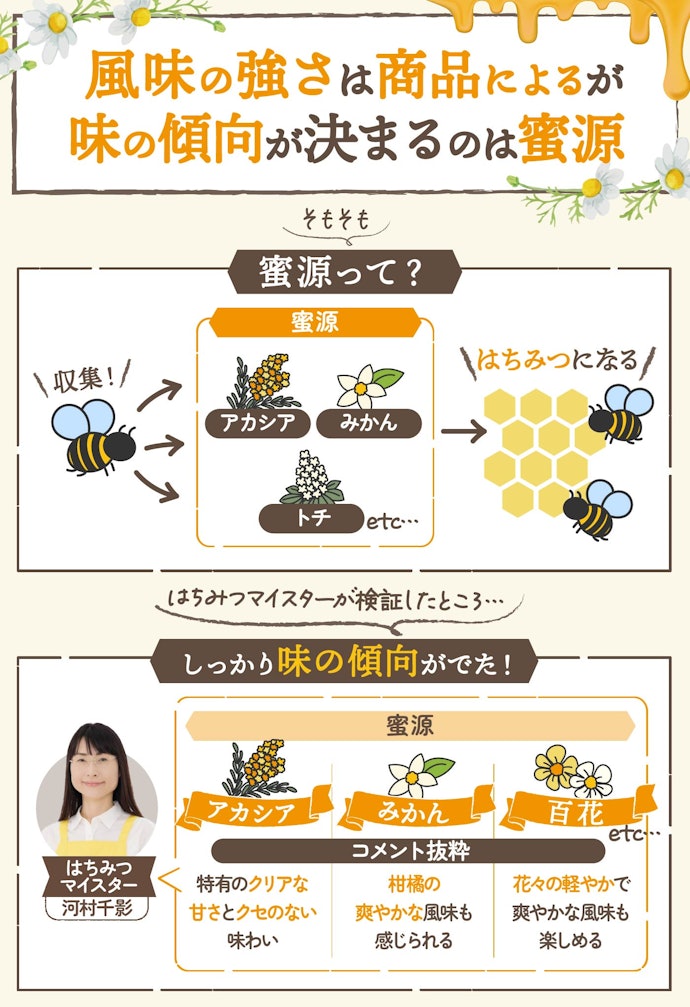 はちみつ単体で風味の個性を楽しむなら、蜜源に注目