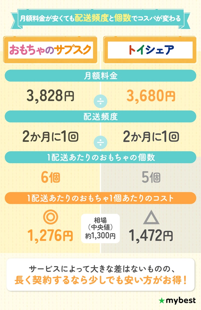 コスパ重視なら「月額料金」ではなく「配送頻度」や「おもちゃの数」にも注目!