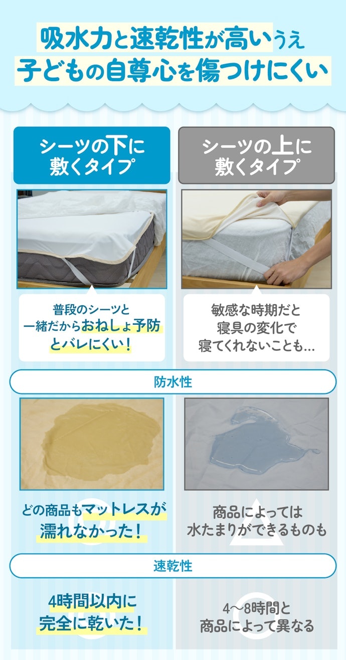 子どもが寝具の変化に気づきにくい、シーツの下に敷くタイプがおすすめ