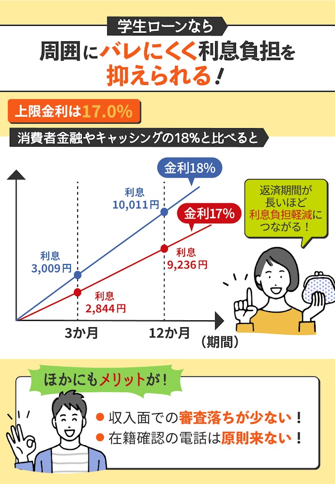 学生ローンなら金利を抑えられる可能性がある