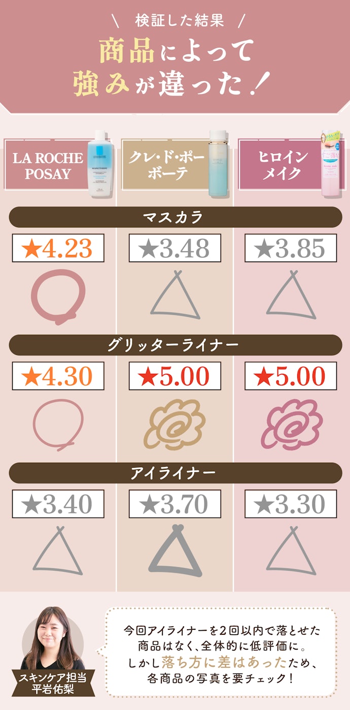 自身のアイメイクで特に落としたいアイテムに合わせて選ぶのがおすすめ