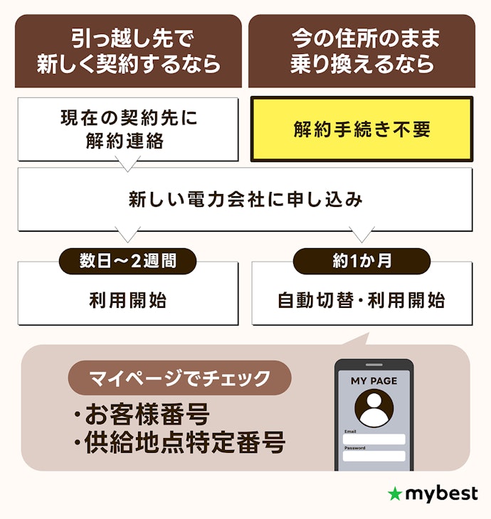 最短5分!知っておきたい電力会社の乗り換え手続き