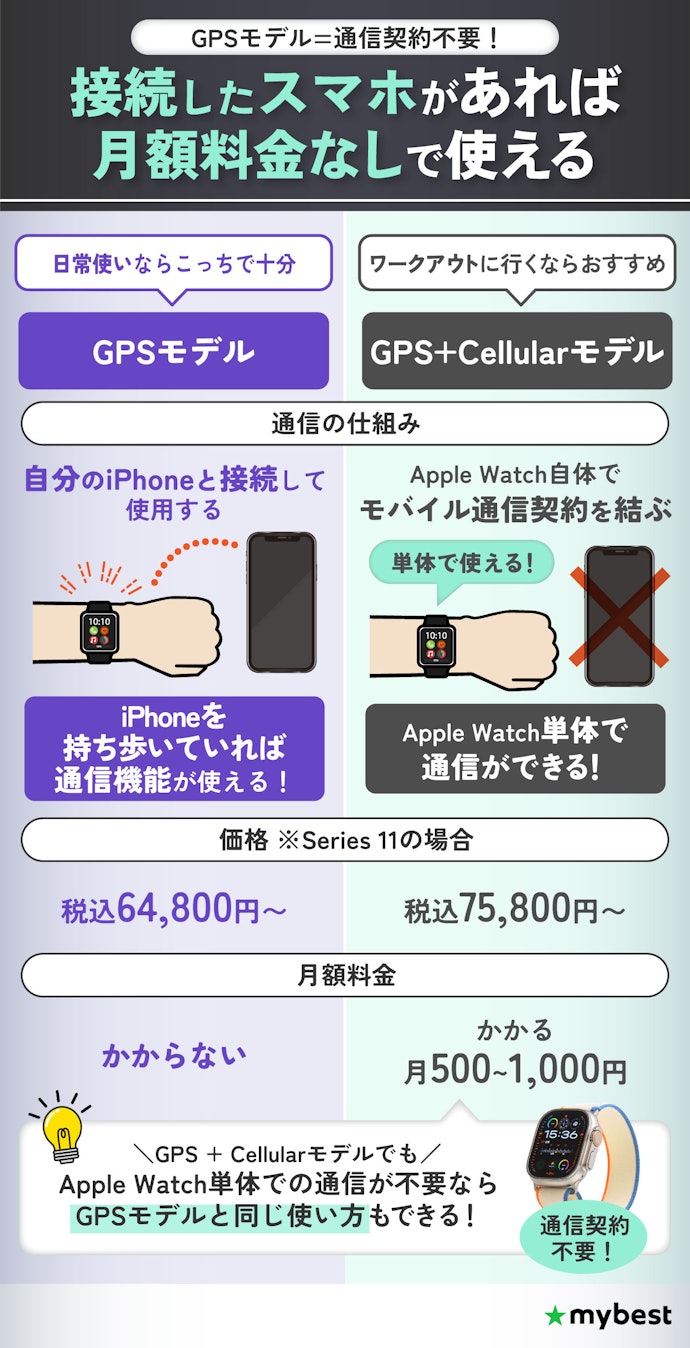 Apple Watchの通信方式は2つ。日常生活での使用ならGPSモデルでOK