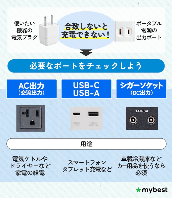 使用したい製品に合わせて出力ポートの種類と数をチェックしよう