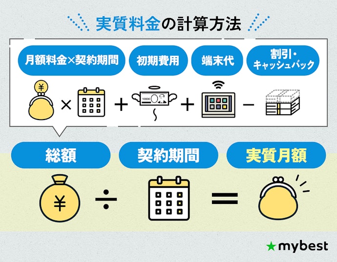 ポケット型WiFiは実質料金で判断しよう!月額料金だけでは比較できない