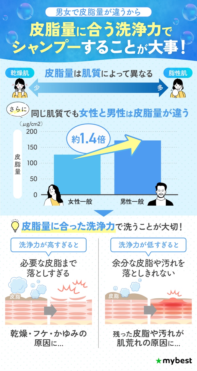 ① まずは洗浄力をチェック!男女別の肌に合うスカルプシャンプーを選ぼう